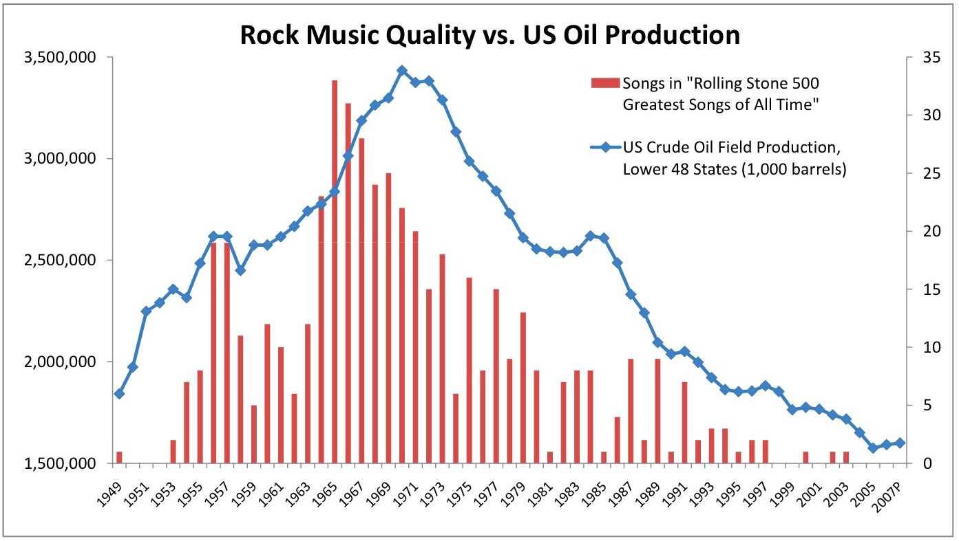 Oil production and quality rock and roll