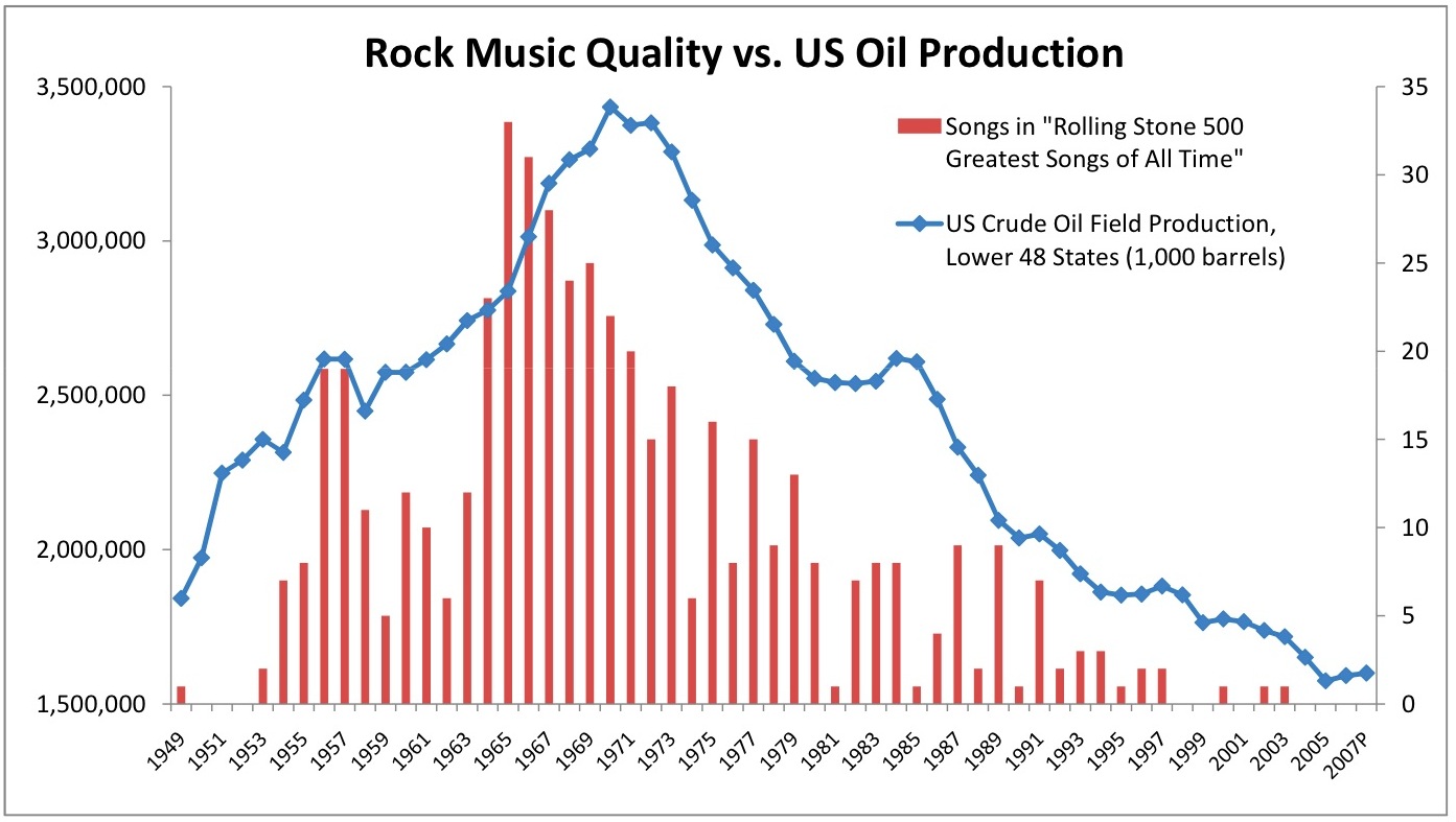 Sex, drugs, rock and roll and oil?