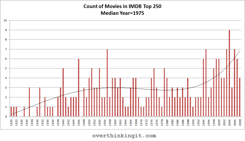 The Current 1 Movie On Imdb S Top 250 Chart