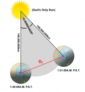 (Angles not to scale.  Earth and Sun ARE to scale, though.  You've been lied to all your lives...)