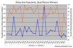 Analyzing Oscar