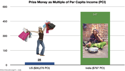 Prize Money as Multiple of Per Capita Income