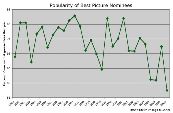 popularity-noms