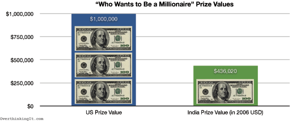 "Who Wants to Be a Millionaire" Prize Values