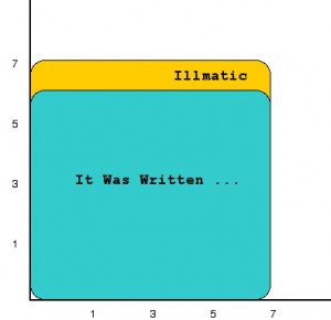 Fig 2 - The absolute worth of It Was Written ..., graphed against Illmatic