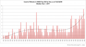 The Current 1 Movie On Imdb S Top 250 Chart