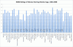Quanta of Cage: Standard Deviation of Nicolas Cage Movies’ IMDB Ratings