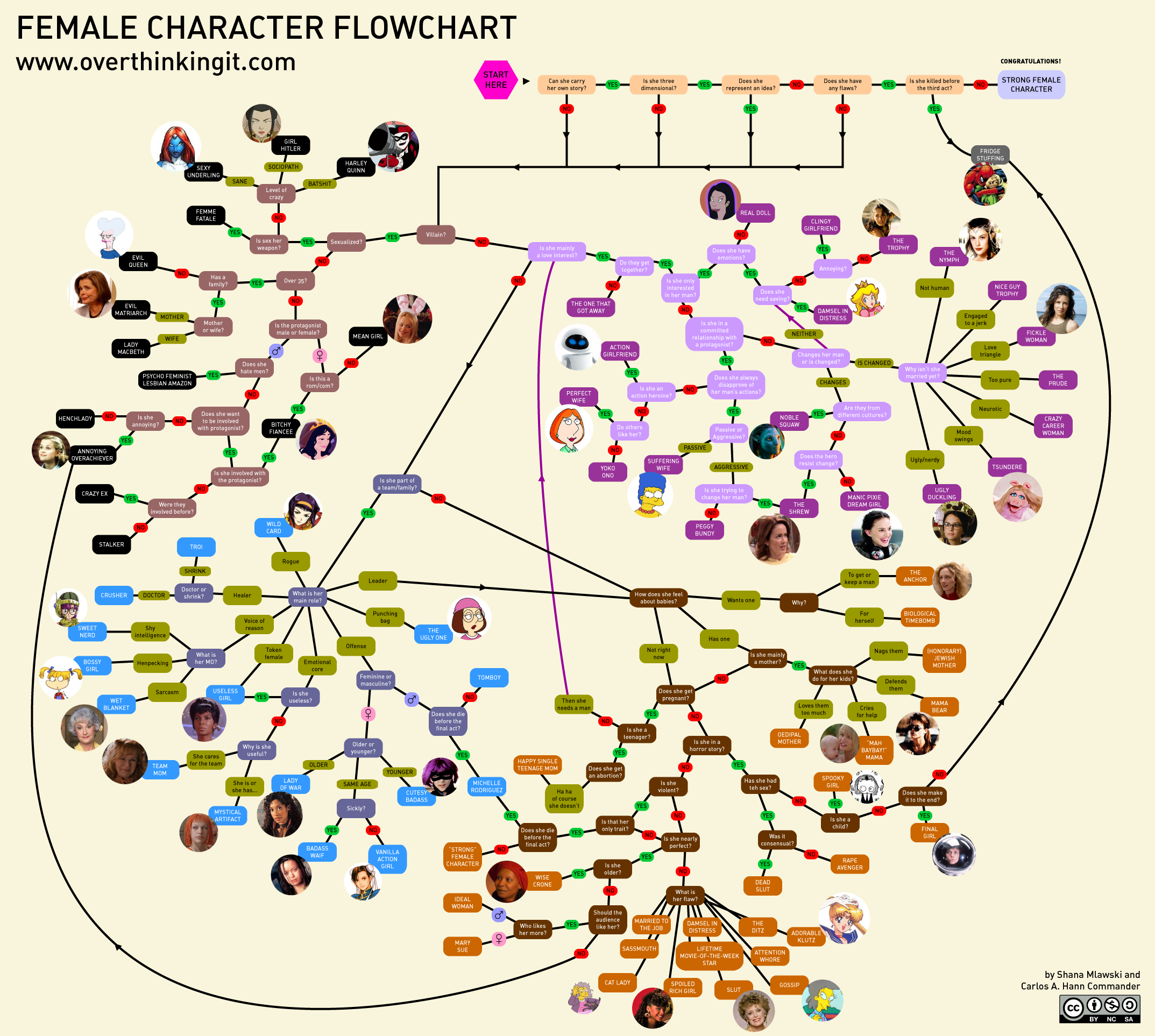 Female Charakter Flowchart. © und Quelle: www.overthinkingit.com/2010/10/11/female-character-flowchart/