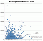 Source for this and all other data: boxofficemojo.com