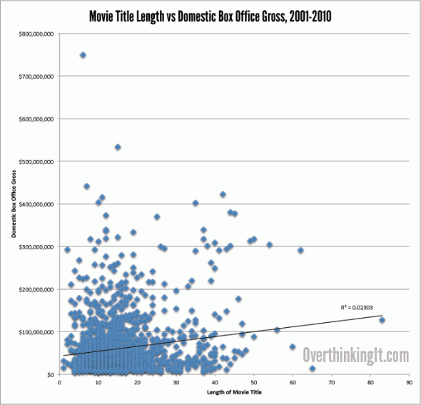 Statistical Analysis of Movie Title Lengths - Overthinking It