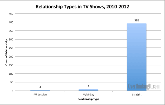 Statistics On Gay Relationships 84