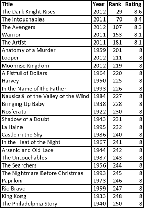 imdb top movies