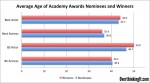 What’s the Prime Age to Win an&nbsp;Oscar?