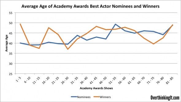 Best-Actor-Over-Time