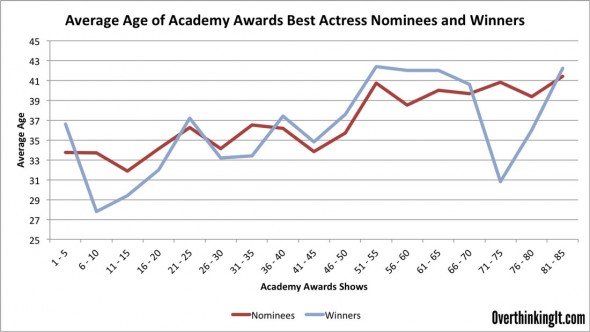 Best-Actress-Over-Time