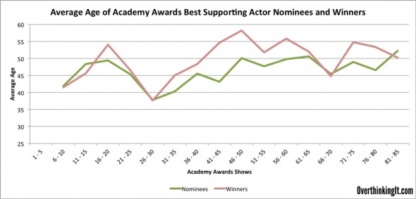 Best-Supporting-Actor-Over-Time