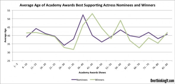 Best-Supporting-Actress-Over-Time