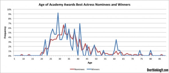 Frequency-Best-Actress