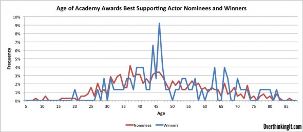 Frequency-Best-Supporting-Actor
