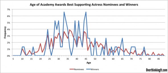Frequency-Best-Supporting-Actress