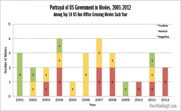 Updated July 18 to remove one "Negative" movie from 2010