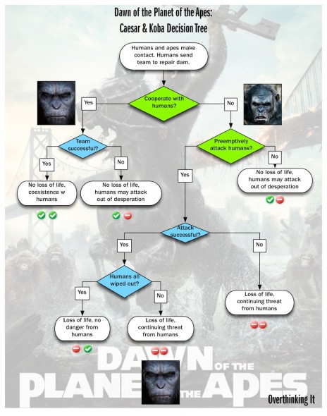 planet of the apes ape decision tree
