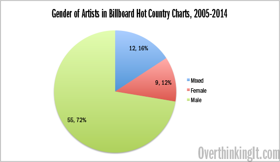 Billboard Country Charts 2014