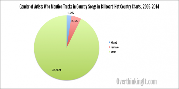 Billboard Country Charts 2014