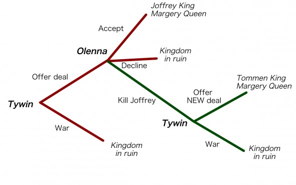 The Lannister Red line represents the game as seen by Tywin, while the Highgarden Green line represents the part of the game only Olenna sees.