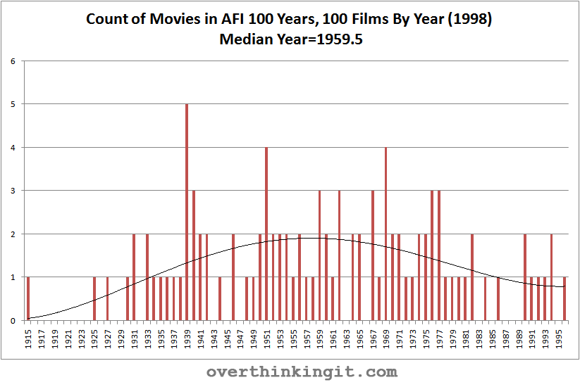 The Blockbuster Bell Curve: Are we running out of good movies, too?