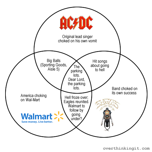 AC/DC, The Eagles, and Walmart: A Venn Diagram Just Waiting To Happen