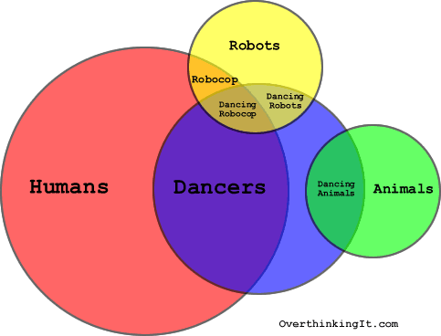 killers-human-dancer-venn-diagram