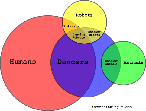 [Image: killers-human-dancer-venn-diagram.gif]