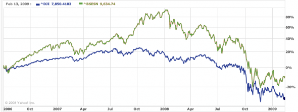 bombay-stock-exchange-vs-dow-jones