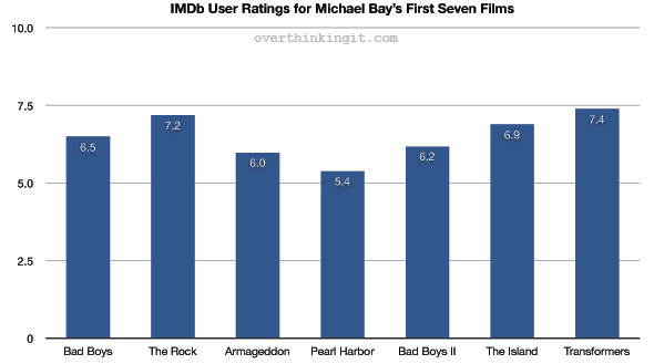 michael-bays-first-seven-films-imdb