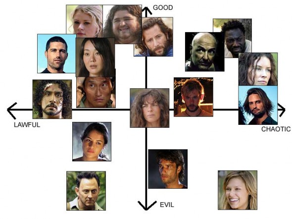 Lost's complex moral alignments, season 3. This was hard to make and probably not accurate. I left off Juliet for the time being. I'm not really sure where to put Locke.