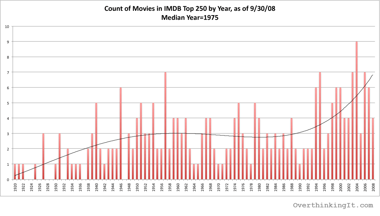 The Current 1 Movie On Imdb S Top 250 Chart