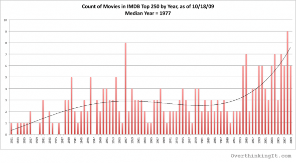 imdb-top-250-2009-graph