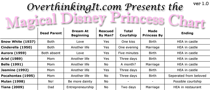 Disney Princess Age Chart