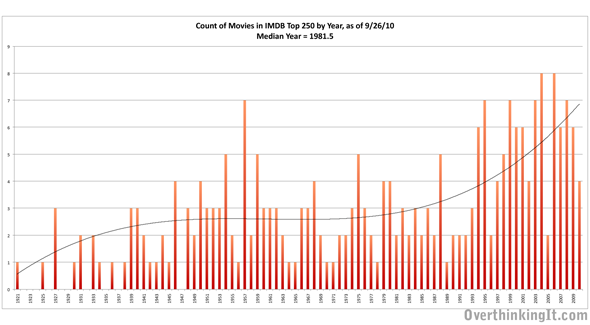 The Current 1 Movie On Imdb S Top 250 Chart