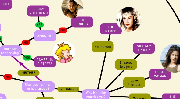 The Female Character Flowchart