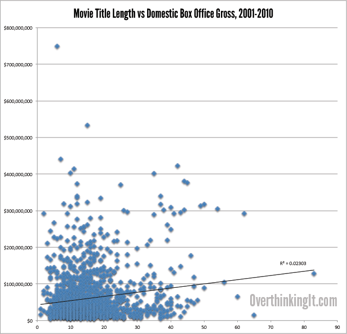 Statistical Analysis of Movie Title Lengths