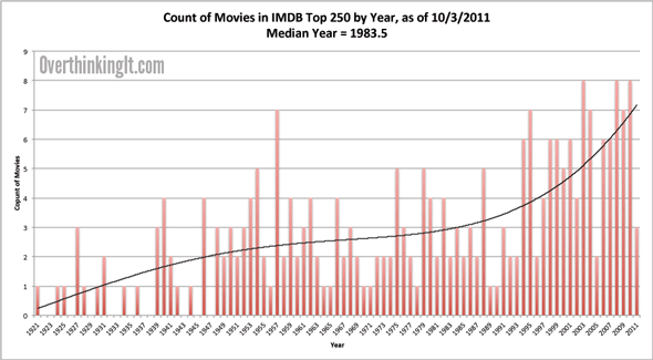 Do the user ratings on IMDB follow a bell curve? If so, what is