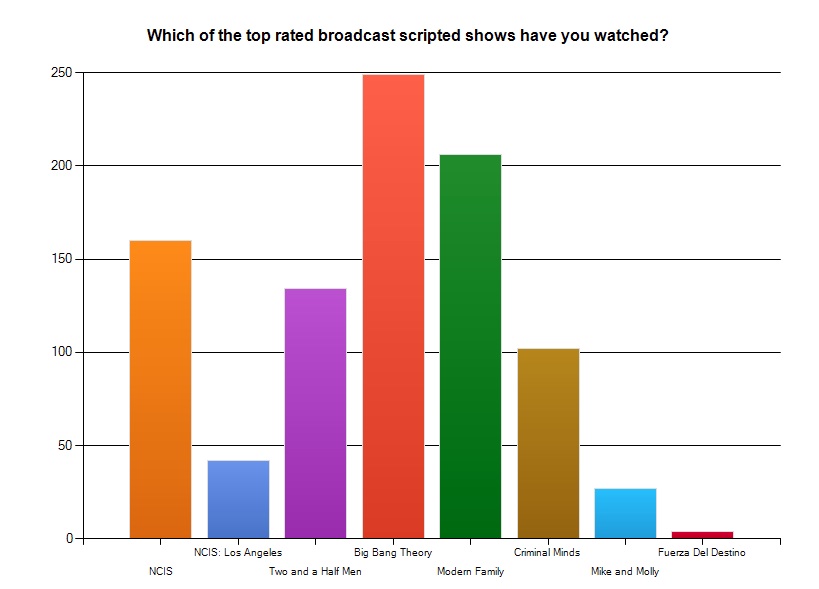 Big Bang Theory Ratings Charts