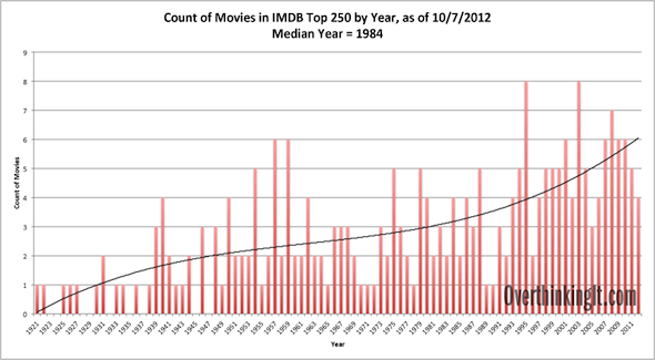 IMDb Top 250 Movies List Analysis, 5th Edition