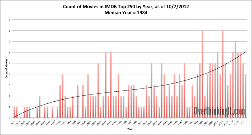 Avengers: Endgame is in number 5 for IMDB Top 250 (The highest