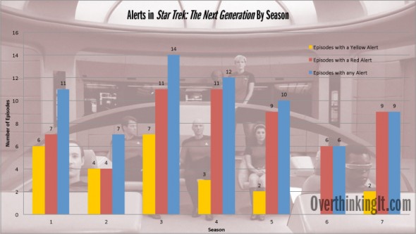 Stats Alert! Frequency of Yellow and Red Alerts in Star Trek: The Next Generation