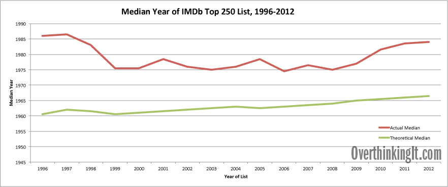 Rating All of The Movies I Watched on The IMDb Top 250 List