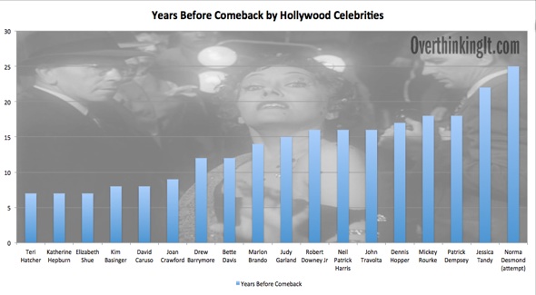 The Sunset Boulevard Effect