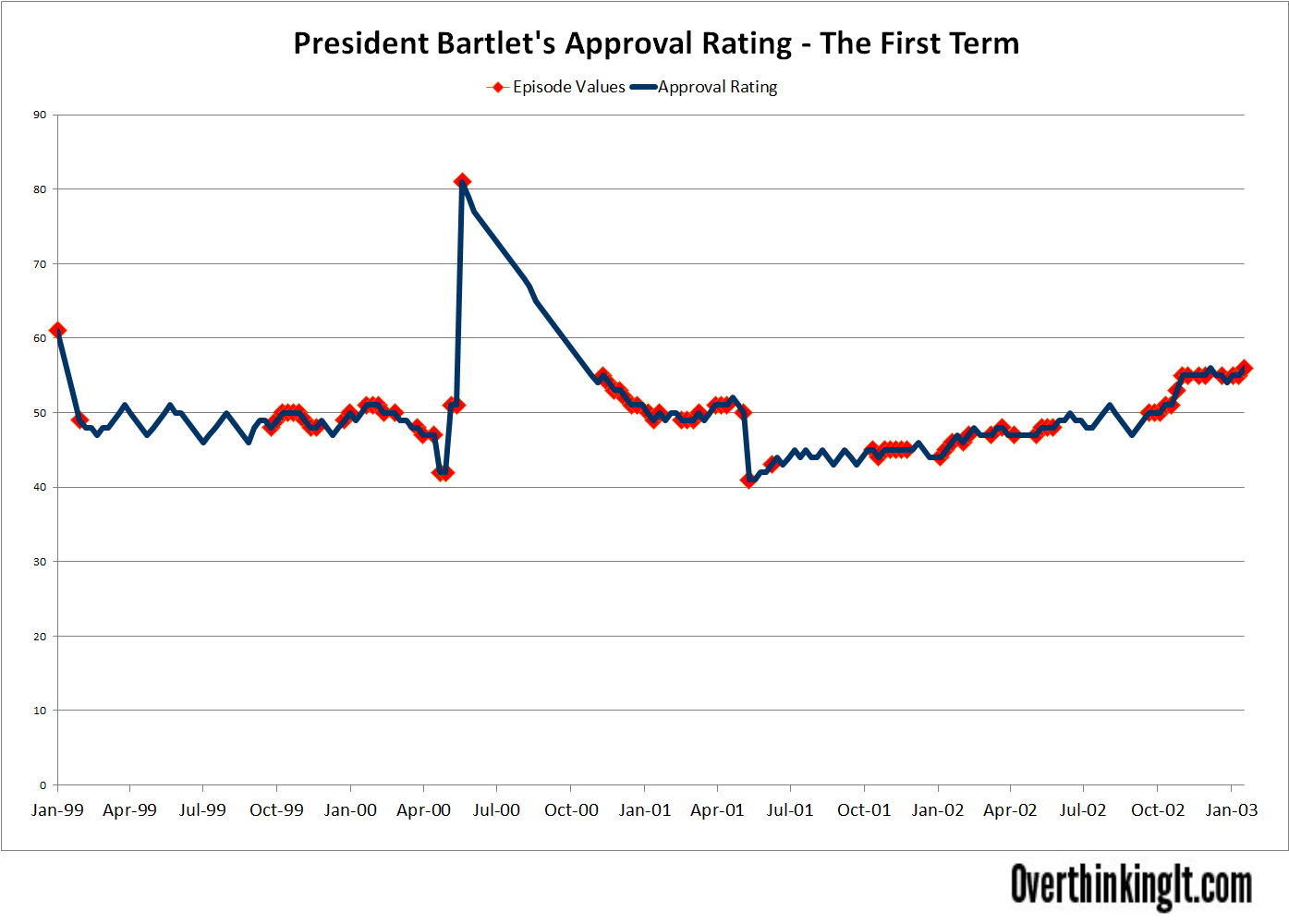 President Approval Rating Chart